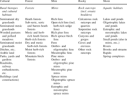 Based in over 90 countries, we promote the development of socially and environmentally sustainable cities, towns & communities. List Of Different Habitats Included In The Five Main Habitat Categories Download Table