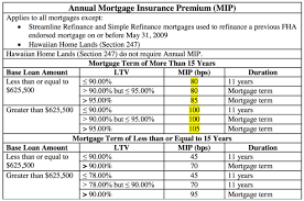 Refinancing to remove pmi or mip New Bill Aims To End Fha Mortgage Insurance Premiums For Life Policy The Truth About Mortgage