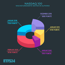 Realtime prices for constituents of nasdaq 100. Etf Auf Nasdaq 100 Investieren In Die Grossten Us Unternehmen