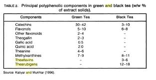 Tea Part Two Benefits Of Tea Green Vs Black Jamaican Cocoa