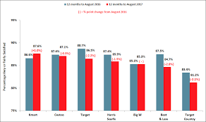 kmart leads discount department store satisfaction roy