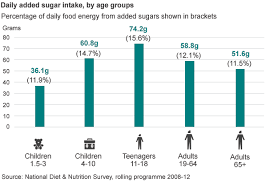 As per world health organization (who) guidelines, natural sugar does not count toward the daily intake because fruits and vegetables are high in fiber and there are no reported negative health effects associated with natural for women: How Much Sugar Do We Eat Bbc News