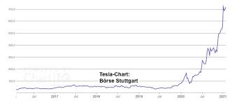 T esla ist an der. Tesla Aktie Unterbewertet Markteinblicke