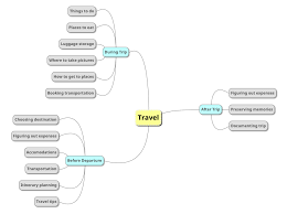 A vocabulary mind map to help trinity ise i students prepare for the ise i travel conversation area. Travelmind Travel With A Peace Of Mind Ux Case Study By Esther Oh Prototypr