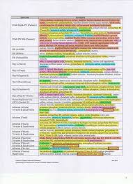 Messiahmews Blogs Color Coded Vaccine Ingredient Chart From