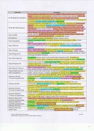 messiahmews blogs color coded vaccine ingredient chart from