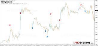 We also offer free weekly strategies each week that we post on wednesdays. Super Point Signal Russian Profitable Indicator For Binary Options