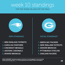 How The Nfl Teams Rank On Social In 6 Charts Sprinklr