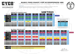 Helpful Information Cyco Feed Charts