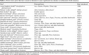 The second species, released from the pressure imposed by its enemies now may increase to damaging numbers and require further insecticidal treatment. Responses Of Insect Pests Pathogens And Invasive Plant Species To Climate Change In The Forests Of Northeastern North America What Can We Predict This Article Is One Of A Selection Of Papers