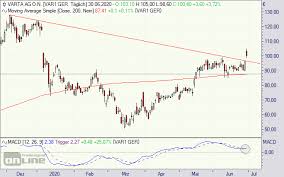 Aktueller realtimekurs der varta aktie chart, technische analyse und fundamentaldaten analyse plus500 handelsplattform ermöglicht es ihnen, mit aktien von allen populären märkten wie usa. Varta Aktie Millionenforderung Hilft Uber Den Abwartstrend