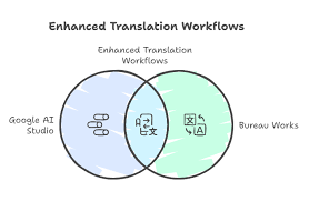 探索Google AI Studio 用于翻译项目