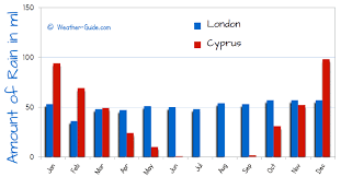 Cyprus And London Weather Comparison