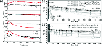 Welcome to the roose brothers project wizard. Towards Commercialization The Operational Stability Of Perovskite Solar Cells Chemical Society Reviews Rsc Publishing Doi 10 1039 D0cs00573h