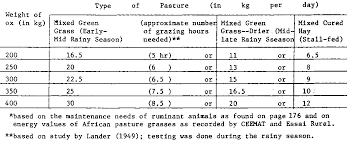 Appendix B Animal Nutrition