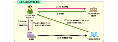 Check spelling or type a new query. ç·å‹™çœ ãµã‚‹ã•ã¨ç´ç¨Žãƒãƒ¼ã‚¿ãƒ«ã‚µã‚¤ãƒˆ ãµã‚‹ã•ã¨ç´ç¨Žã®ã—ãã¿ ç¨Žé‡'ã®æŽ§é™¤ã«ã¤ã„ã¦