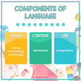 Image result for Language development course: psychology List the 4 elements of language