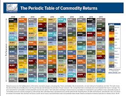 The Periodic Table Of Commodity Returns 2017