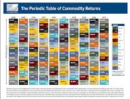 the periodic table of commodity returns 2017