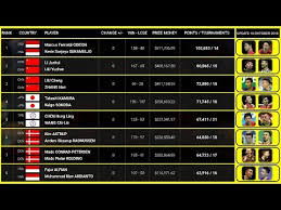 This ranking is not a final list of qualifiers for the bwf world championships 2021, nor in any way guarantees invitation to, or acceptance in, the bwf world championships 2021 for any particular player or pair. Update Ranking Bwf Terbaru 18 Oktober 2018 Kevin Sanjaya Marcus Gideon Peringkat 1 Dunia Youtube