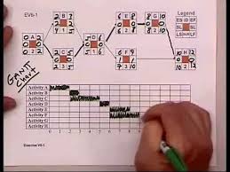 developing a basic gantt chart bar chart using critical path method cpm