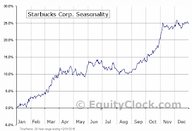 Starbucks Corp Nasd Sbux Seasonal Chart Equity Clock