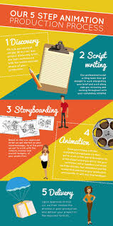 Our 5 Step Animation Process Animation Process Simply Filling Animation