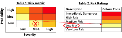 risk assessment osh answers