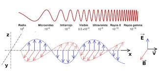 Ondas electromagnéticas: teoría de Maxwell, tipos, características