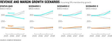 Good Charts An Interview With Scott Berinato