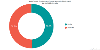 Vanderbilt University Diversity Racial Demographics Other