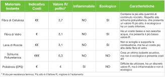 Un buon isolante termico non solo migliora la qualità della vita domestica ma ha un impatto davvero non indifferente sul budget della. I 5 Materiali Piu Comuni Per L Isolamento Termico Degli Edifici Tecnova Group