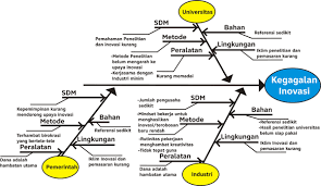 Beberapa merk smartphone mencoba untuk mengeluarkan produknya seperti n gage yang bentuknya memang menyerupai joystick namun mungkin. Solusi Kegagalan Inovasi Nurrahman S Blog