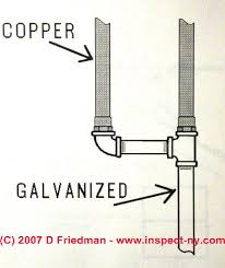 You will get corrosion around the solder joints, hangers if not all copper including copper nails, and fixtures. Dielectric Unions Building Code Requirement For Dielectric Fittings When Connecting Copper To Steel Piping