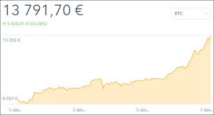 Il faut dire que depuis la fin de l'année 2020, le cours du l'année commence en fanfare puisque le 5 janvier 2017, le cours du. Cours Du Bitcoin Au 07 Decembre 2017 Blogchain Money