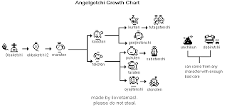 Angelgotchi Growth Chart I May Be Wrong But The Lucky