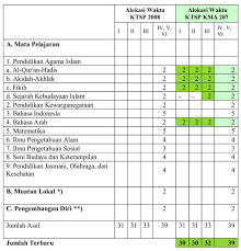 Jadwal mengajar terlepas dari kontroversi terasa pas atau tidak pas dengan keinginan setiap guru merupakan bagian dari pemenuhan beban kerja guru. Struktur Kurikulum Mi Untuk Mengisi Jadwal Di Simpatika