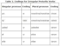Matter Of Fact Spanish Irregular Preterite Verb Chart Past