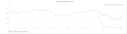 And the @bitcoin twitter to promote bitcoin cash in order to confuse and manipulate people who don't know the exact details. Nach Hard Fork Chain Split Bei Bitcoin Cash Bch Neuer Coin Inklusive