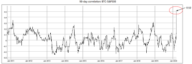 Predictions for the future value of bitcoin vary based on. Bitcoin S Correlation With The S P 500 Reaches The Highest Record Ever New Day Crypto