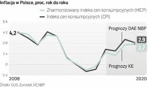 +48 22 185 28 88. Inflacja Powyzej 3 Proc To Malo Prawdopodobne Gospodarka Rp Pl