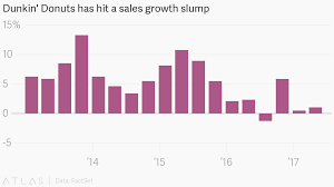 Dunkin Donuts Has Hit A Sales Growth Slump
