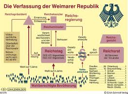 Währungsreform (weimarer republik), die neuordnung des geldwesens eines landes infolge einer vorausgegangenen phase mit hoher bzw. Diskussion Warum Kam Es Zur Weimarer Republik Und Was War Neu Im Gegensatz Zum Kaiserreich Politik Geschichte Referat