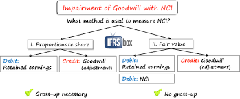 How To Test Goodwill For Impairment Ifrsbox Making Ifrs Easy