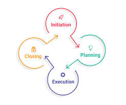 Планирование проекта в microsoft project живая запись управление проектами. What Is Project Life Cycle And Its Main Characteristics Invensis Learning