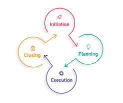 It is widely used in organizations as a. What Is Project Life Cycle And Its Main Characteristics Invensis Learning