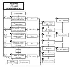 Preliminary Sizing Matching Chart Aerospace Engineering