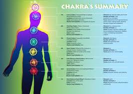 Seven Major Chakra Series Solar Plexus Chakra