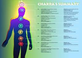 seven major chakra series solar plexus chakra