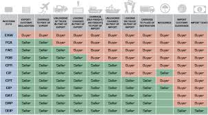 Customs, trucking within the export country). Incoterms Playing By The Rules Inbound Logistics